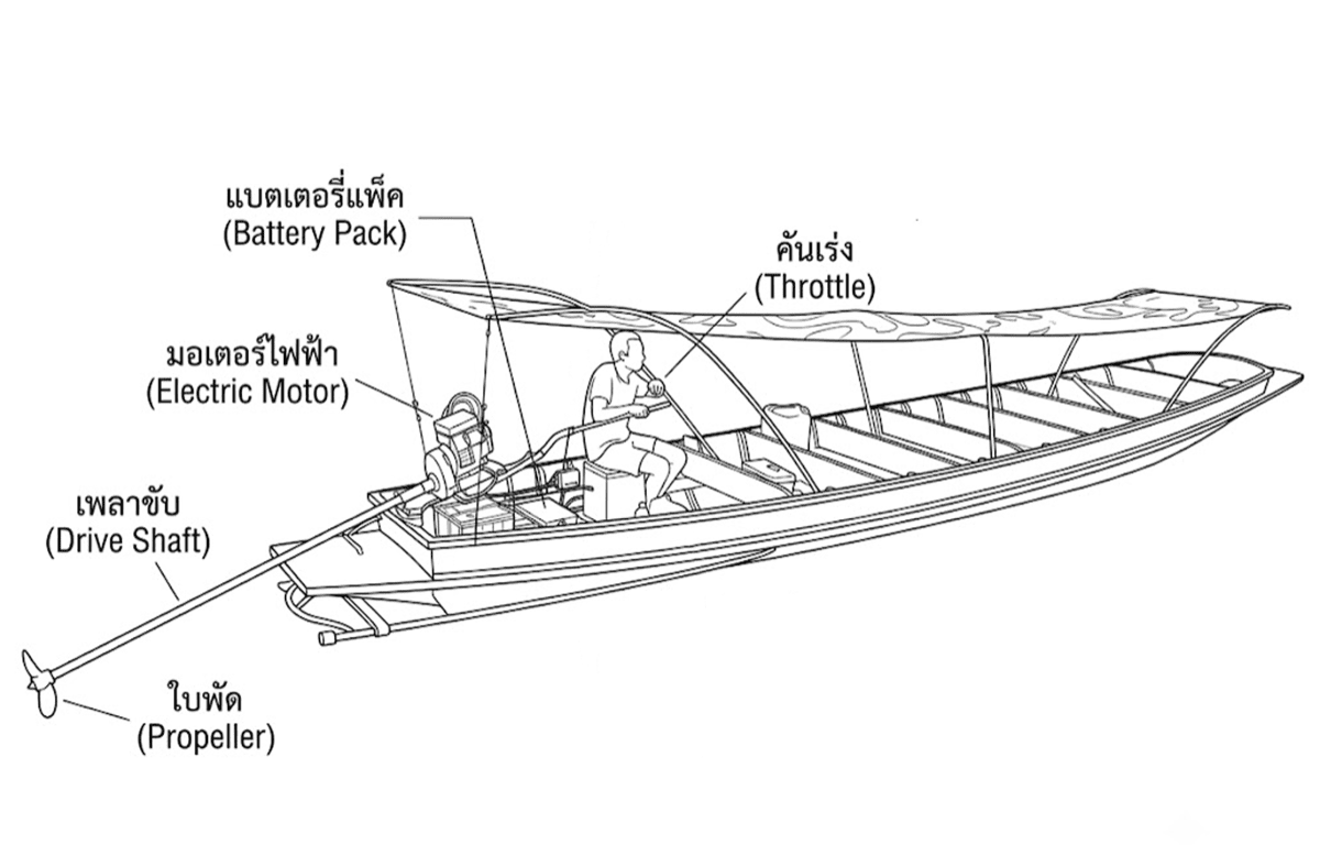ภาพเรือไฟฟ้าหางยาวที่ดัดแปลง แสดงตำแหน่งแบตเตอรี่แพ็ก คันเร่ง มอเตอร์ไฟฟ้า เพลาขับ และใบพัด