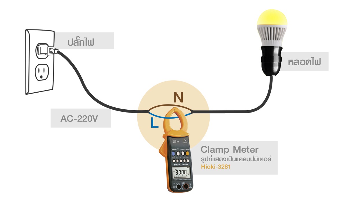 แคลมป์มิเตอร์คล้องสายในวงจรไฟ AC 220V ที่จ่ายโหลด อ่านค่ากระแสได้โดยไม่ต้องตัดวงจร