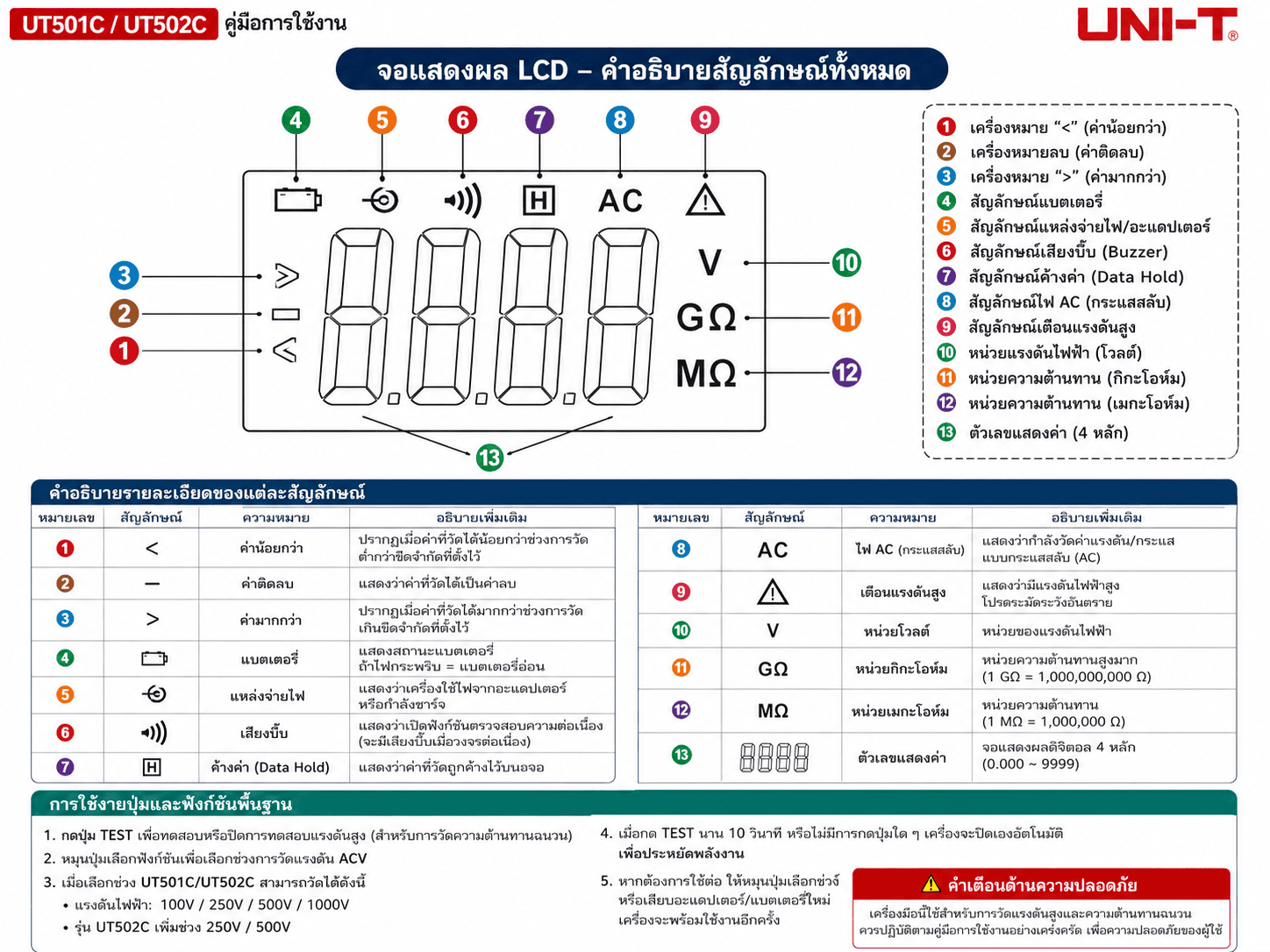 UNI-T UT501C เครื่องทดสอบฉนวน (Insulation Tester / Megger) — ปุ่มเลือกแรงดันทดสอบ 100/250/500/1000V ขั้วต่อ LINE EARTH GUARD ACV