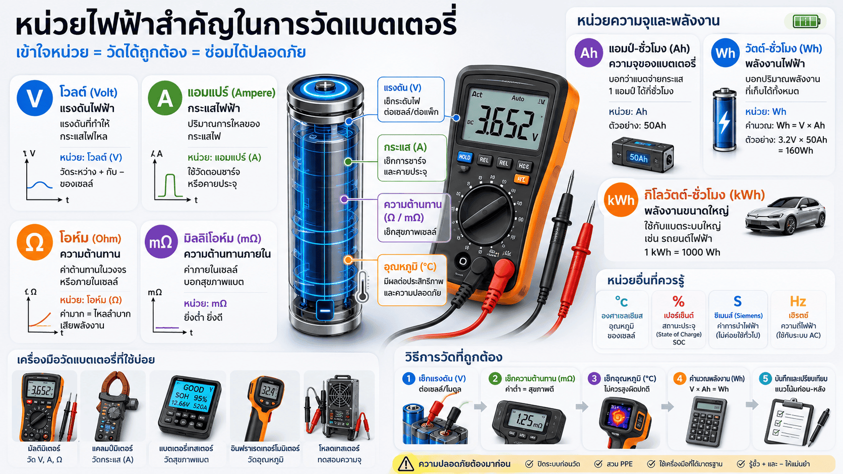 อินโฟกราฟิก หน่วยไฟฟ้าสำคัญในการวัดแบตเตอรี่ — โวลต์ แอมแปร์ โอห์ม มิลลิโอห์ม แอมป์-ชั่วโมง วัตต์-ชั่วโมง พร้อมเครื่องมือวัดและขั้นตอนการวัดที่ถูกต้อง