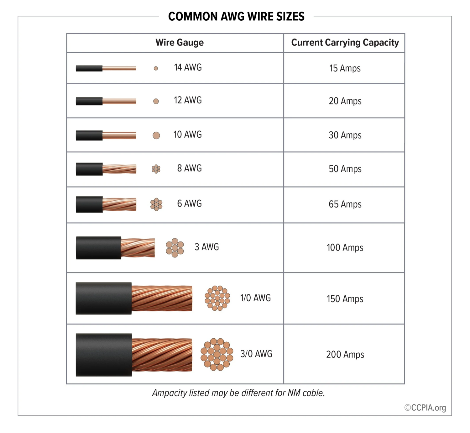 ภาพสายทองแดงขนาด AWG ต่างๆ พร้อมพิกัดกระแส — 14 AWG (15A) ถึง 3/0 AWG (200A)