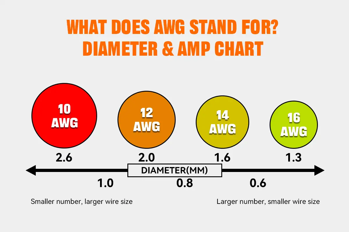 แผนภาพเทียบขนาดสาย AWG กับเส้นผ่านศูนย์กลาง มม. — เลข AWG ยิ่งน้อย สายยิ่งใหญ่