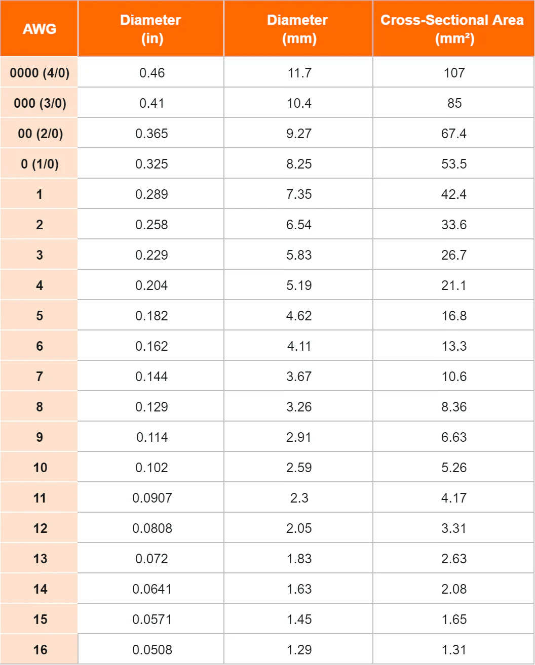 ตารางแปลง AWG เป็นหน่วยเมตริก — เส้นผ่านศูนย์กลาง (นิ้ว/มม.) และพื้นที่หน้าตัด (ตร.มม.) ตั้งแต่ 4/0 ถึง 16 AWG