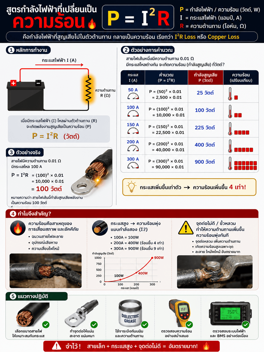Copper Loss (I²R) — ความร้อนที่เกิดในสายไฟเมื่อกระแสไฟฟ้าไหลผ่านความต้านทาน ทำให้พลังงานสูญเสียเป็นความร้อน