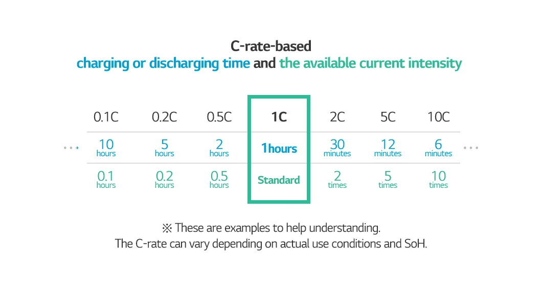 ภาพอธิบายอัตรา C-rate ของแบตเตอรี่ — 1C คือจ่ายกระแสเท่ากับความจุใน 1 ชั่วโมง 0.5C จ่ายครึ่งหนึ่ง 2C จ่ายสองเท่า