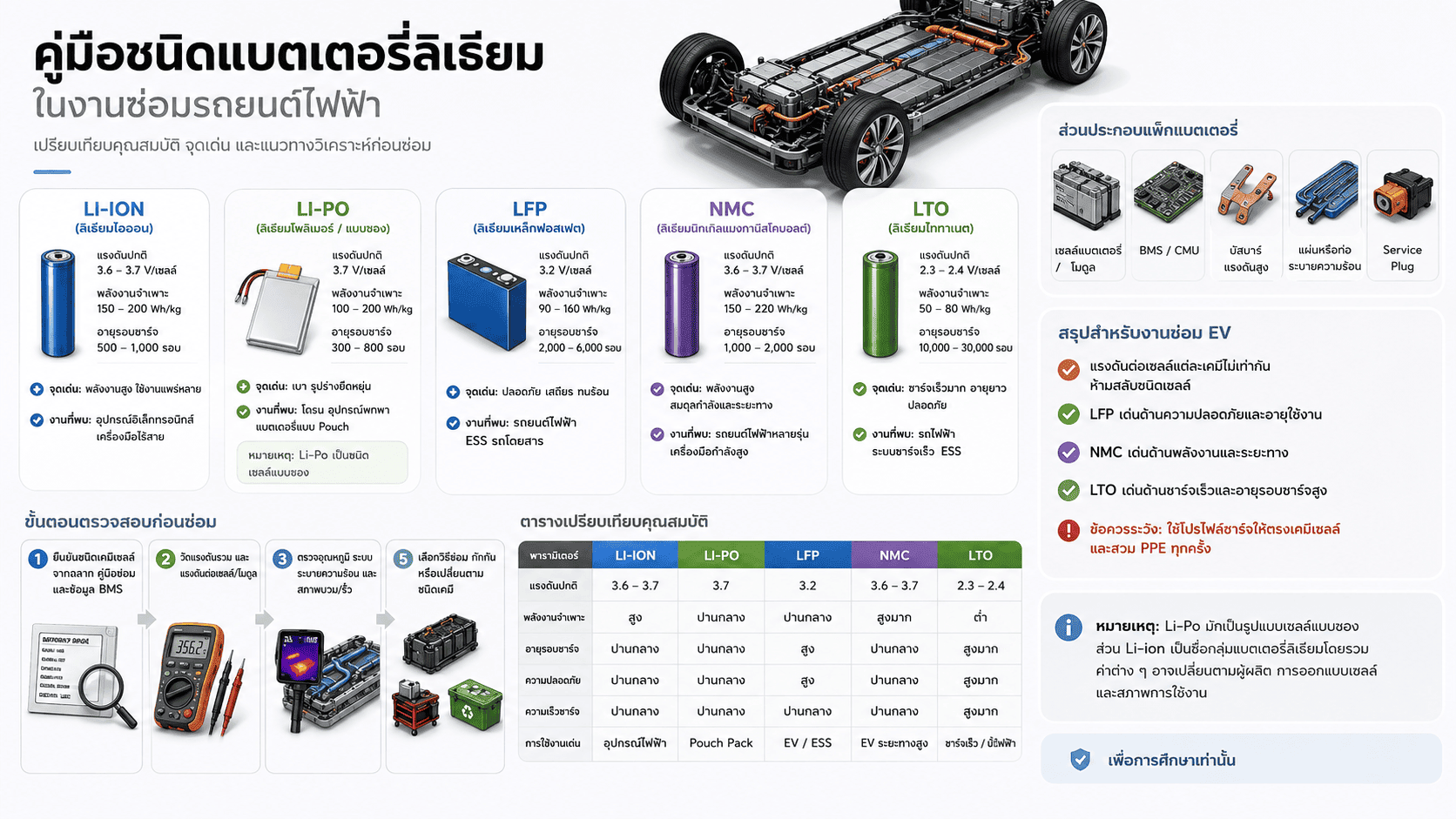 อินโฟกราฟิกเปรียบเทียบแบตเตอรี่ลิเธียม 5 ชนิด — Li-ion, Li-Po, LFP, NMC, LTO พร้อมแรงดันต่อเซลล์ พลังงานจำเพาะ อายุรอบชาร์จ และงานที่พบ