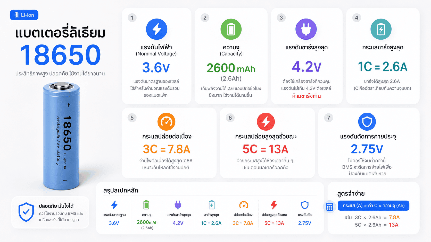 อินโฟกราฟิกสเปกเซลล์ลิเธียม 18650 — 3.6V 2600mAh ชาร์จสูงสุด 4.2V ปล่อยต่อเนื่อง 3C แรงดันตัด 2.75V พร้อมสูตรกระแส = ค่า C × ความจุ